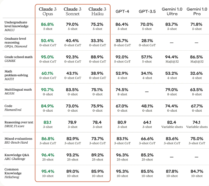 "Claude 3 Benchmarks"